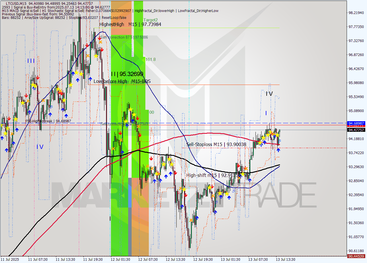 LTCUSD M15 Signal