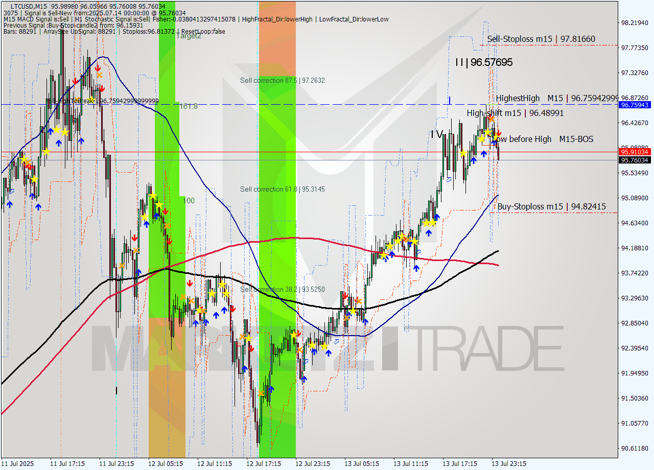 LTCUSD M15 Signal