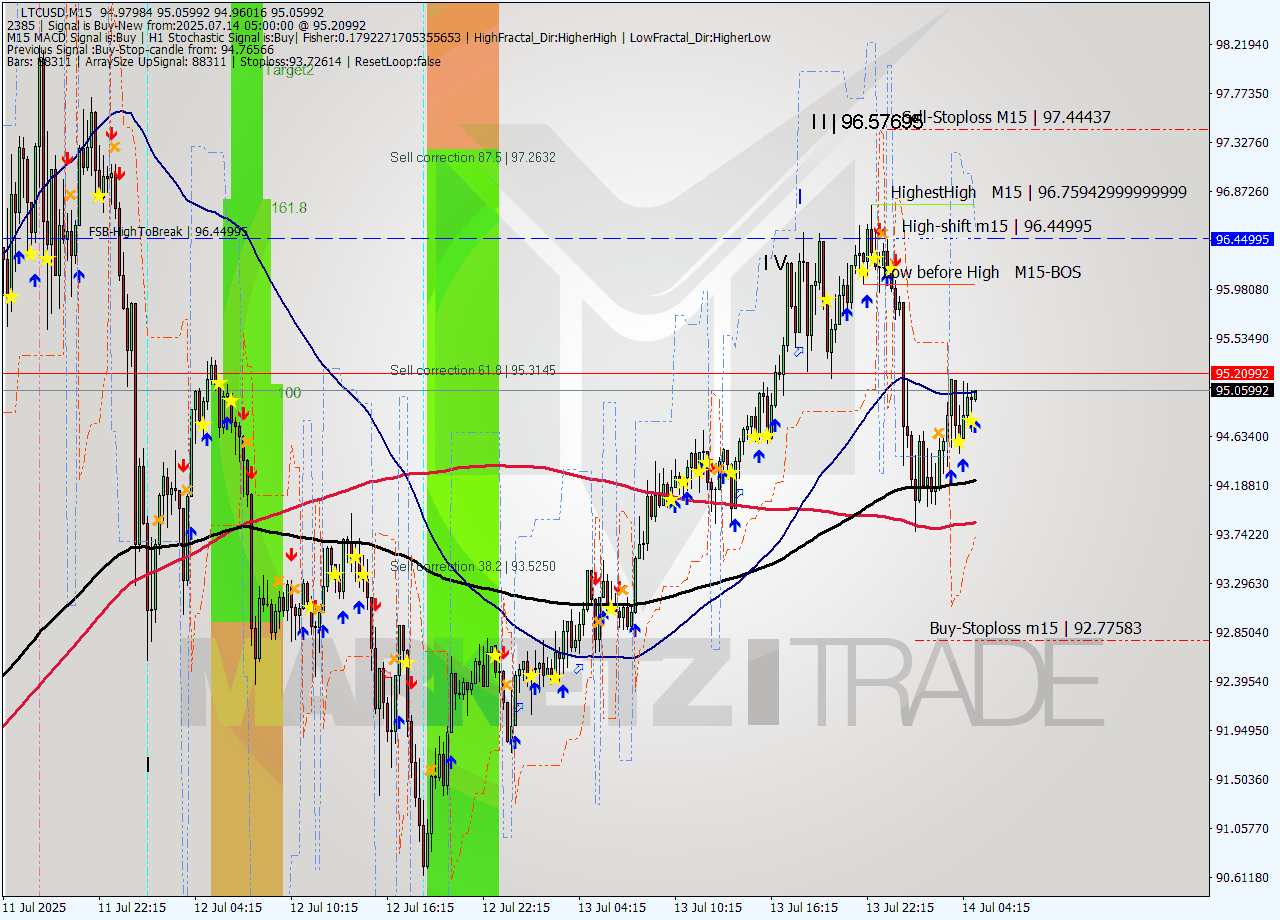LTCUSD M15 Signal