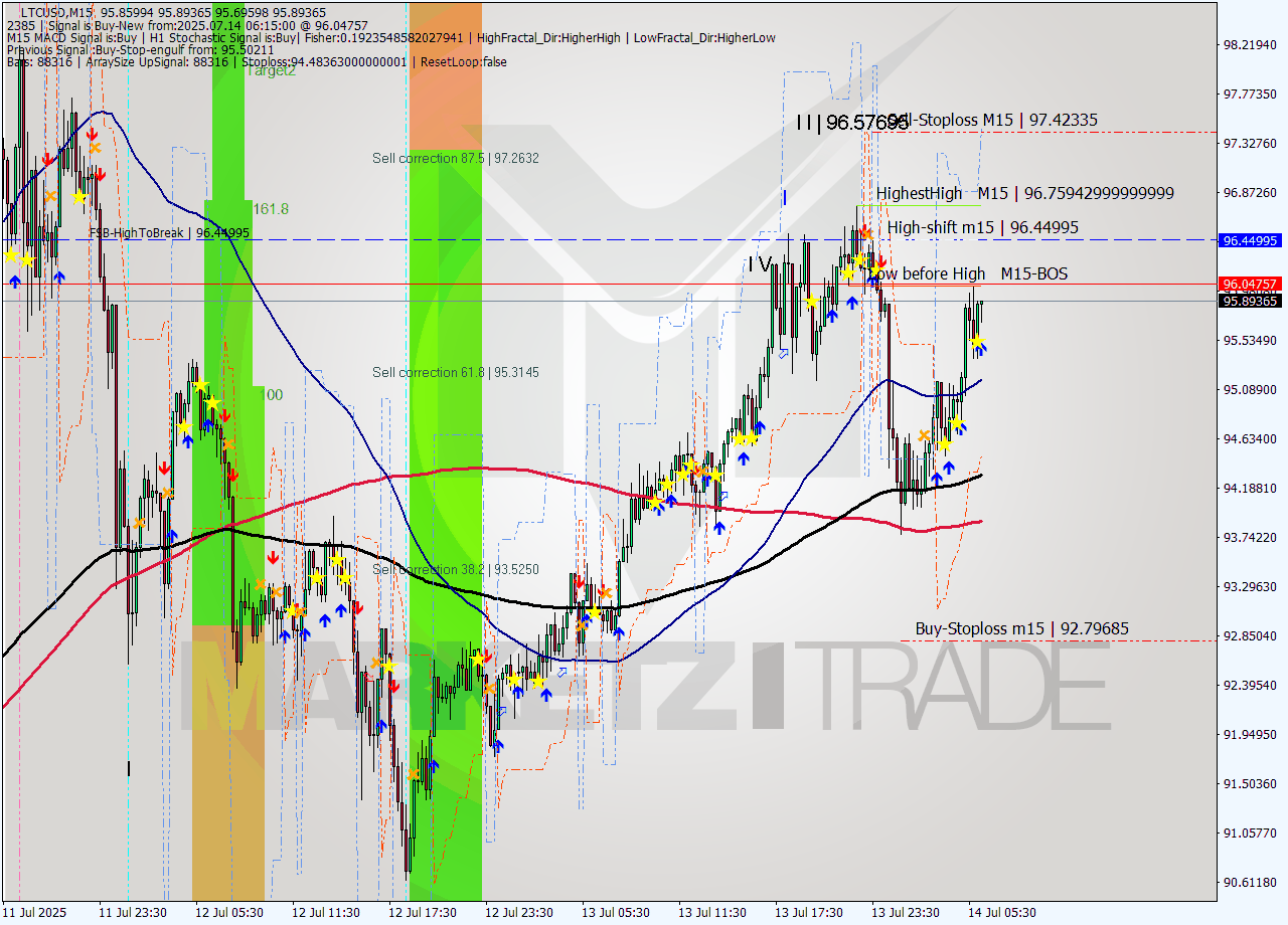 LTCUSD M15 Signal