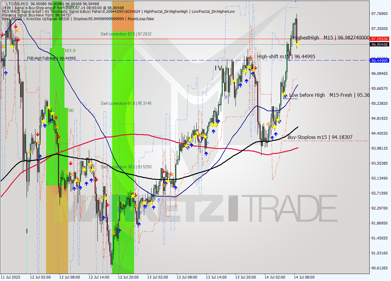 LTCUSD M15 Signal
