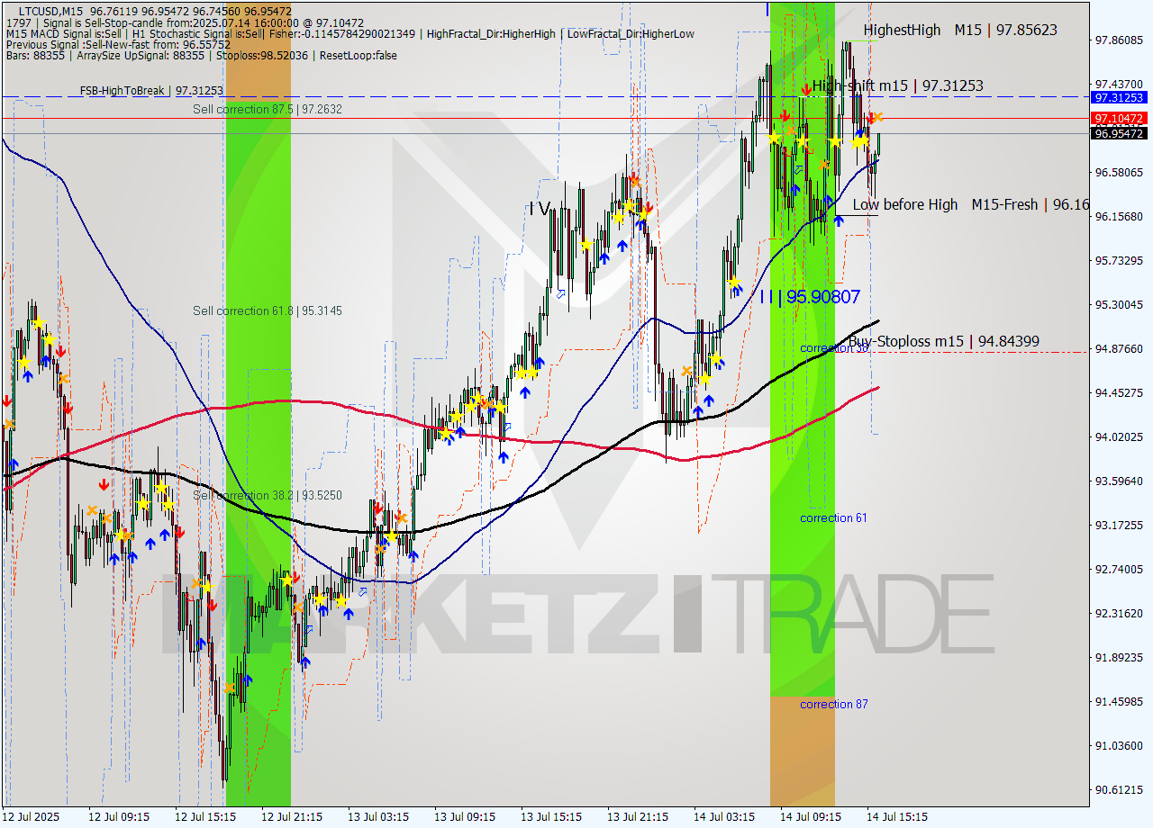 LTCUSD M15 Signal