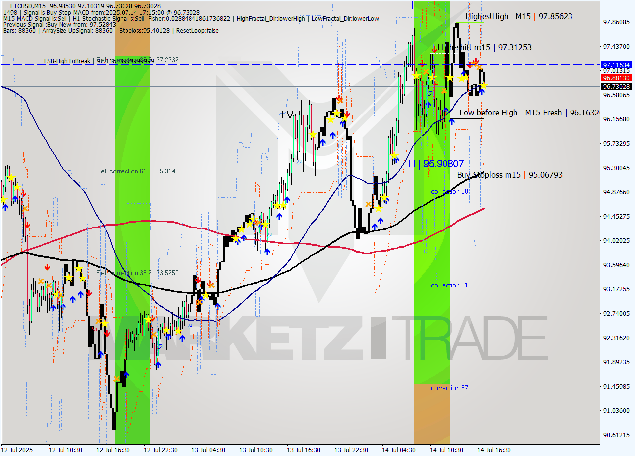 LTCUSD M15 Signal