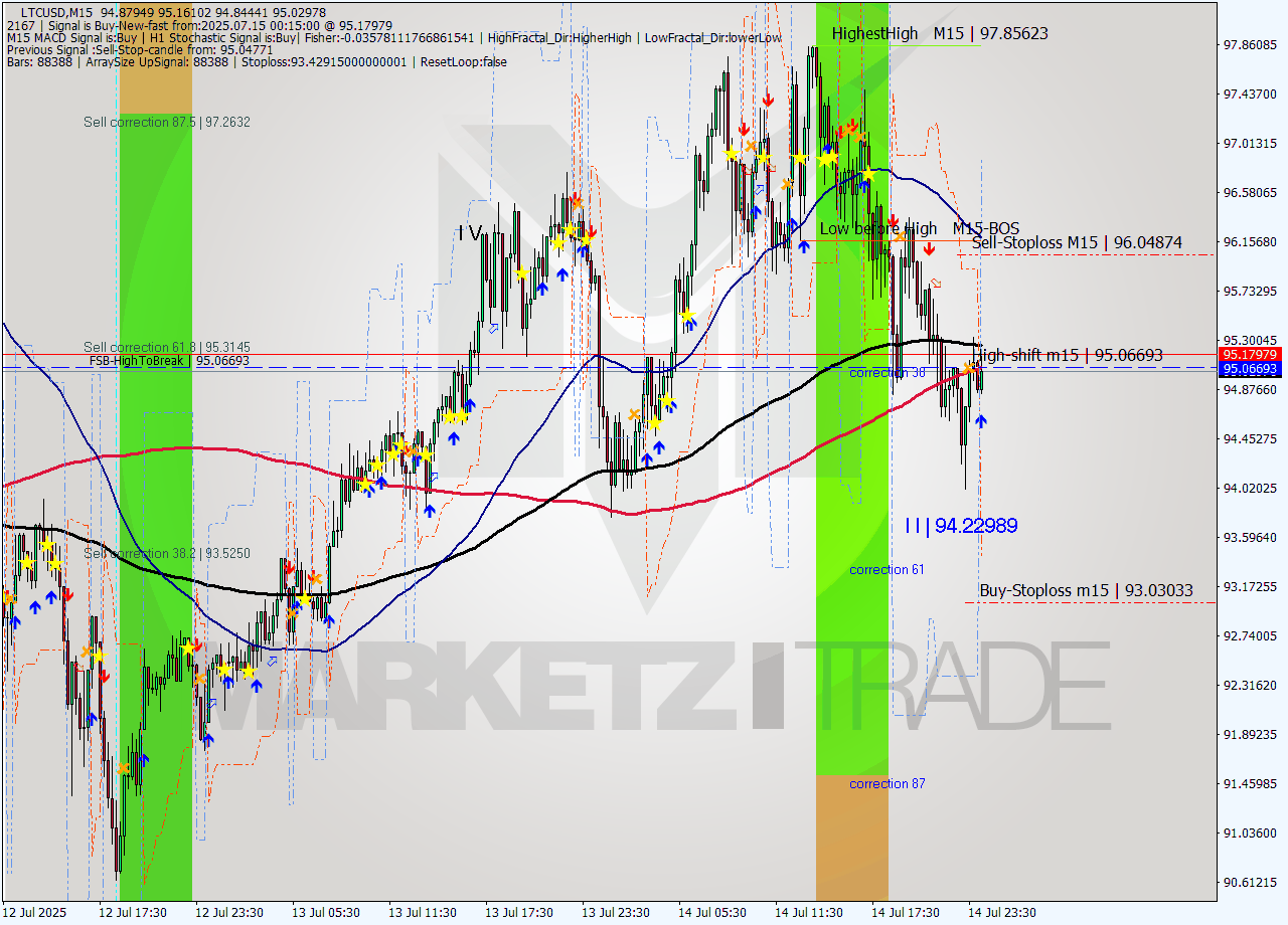 LTCUSD M15 Analysis LTCUSD M15 Signal