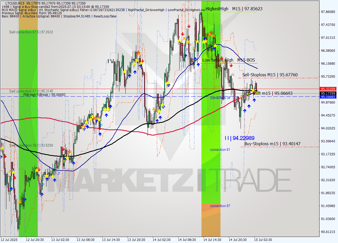 LTCUSD M15 Signal