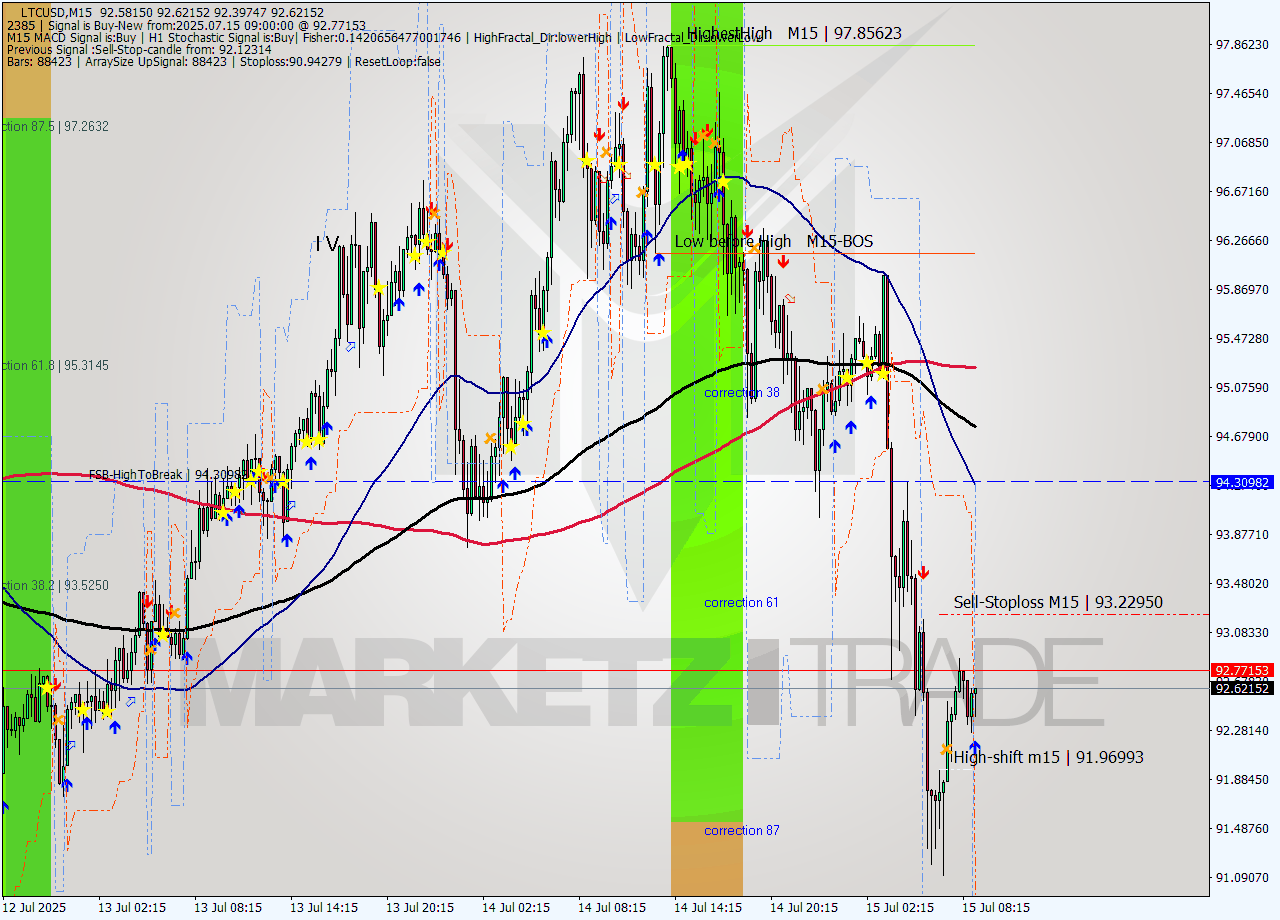 LTCUSD M15 Signal