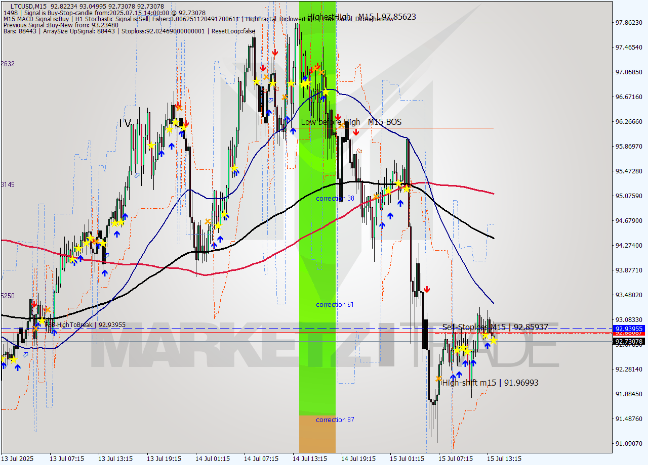 LTCUSD M15 Signal