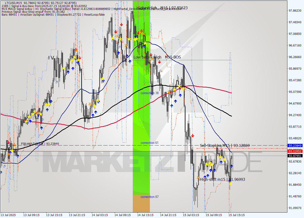 LTCUSD M15 Signal
