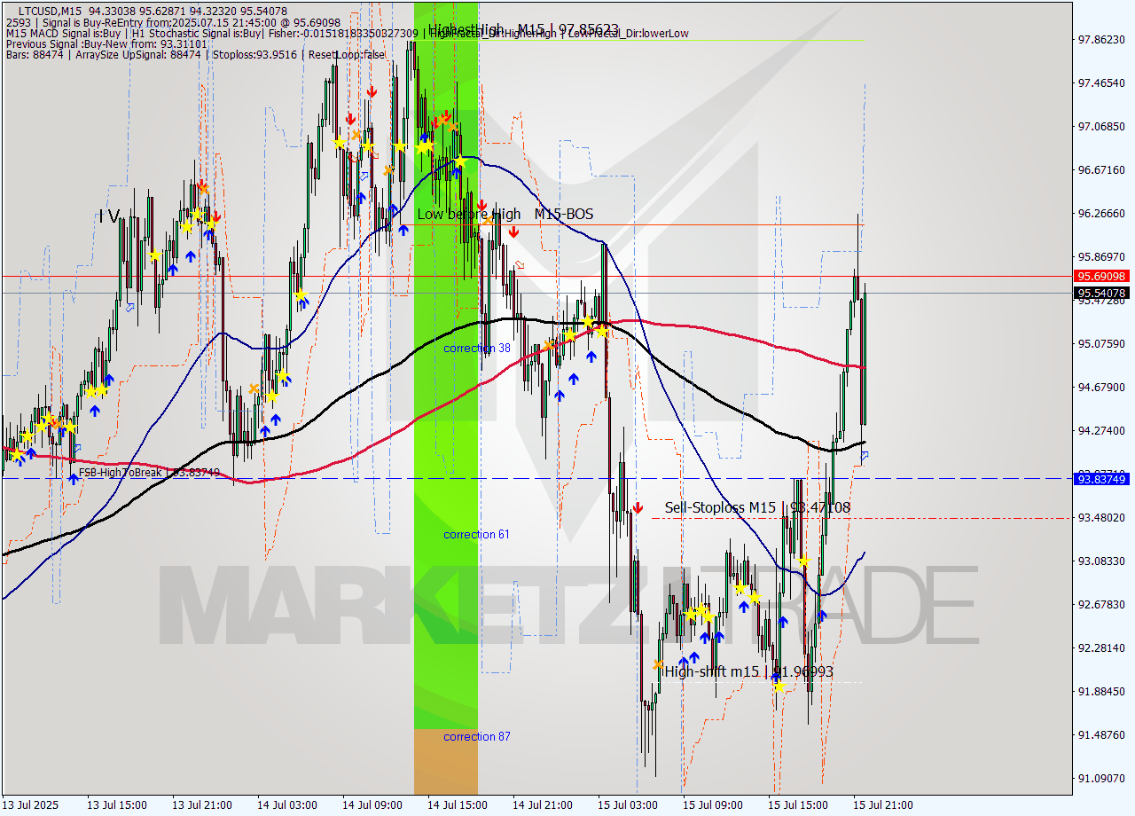 LTCUSD M15 Signal