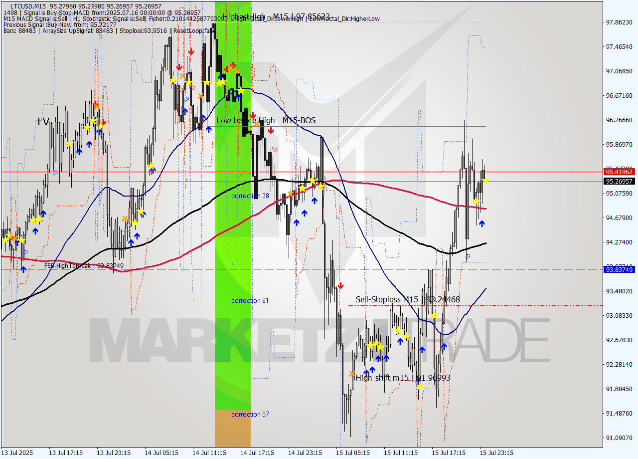 LTCUSD M15 Signal