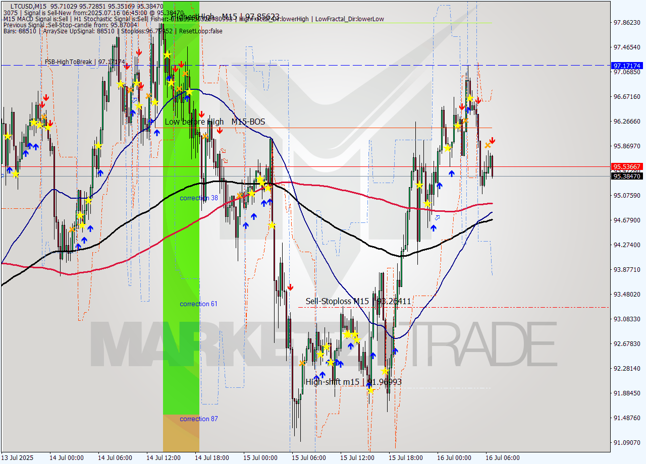 LTCUSD M15 Signal