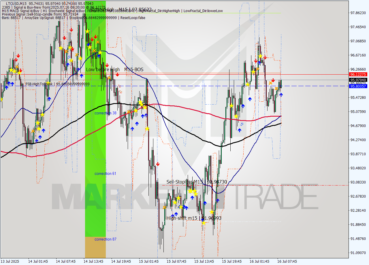 LTCUSD M15 Signal