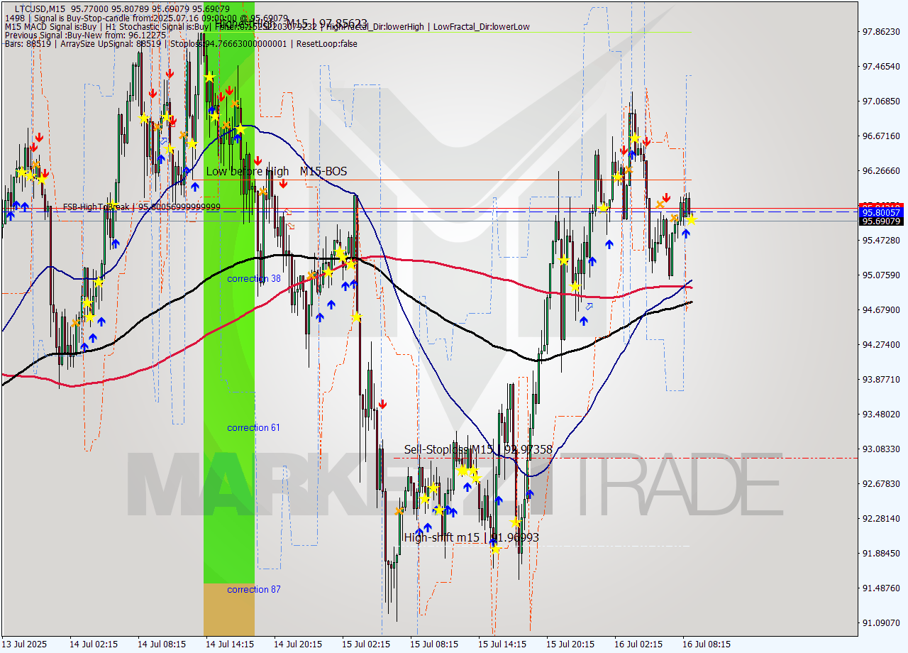 LTCUSD M15 Signal