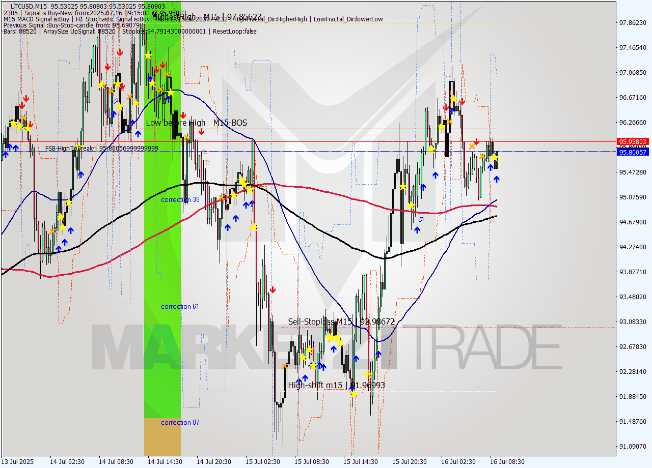 LTCUSD M15 Signal