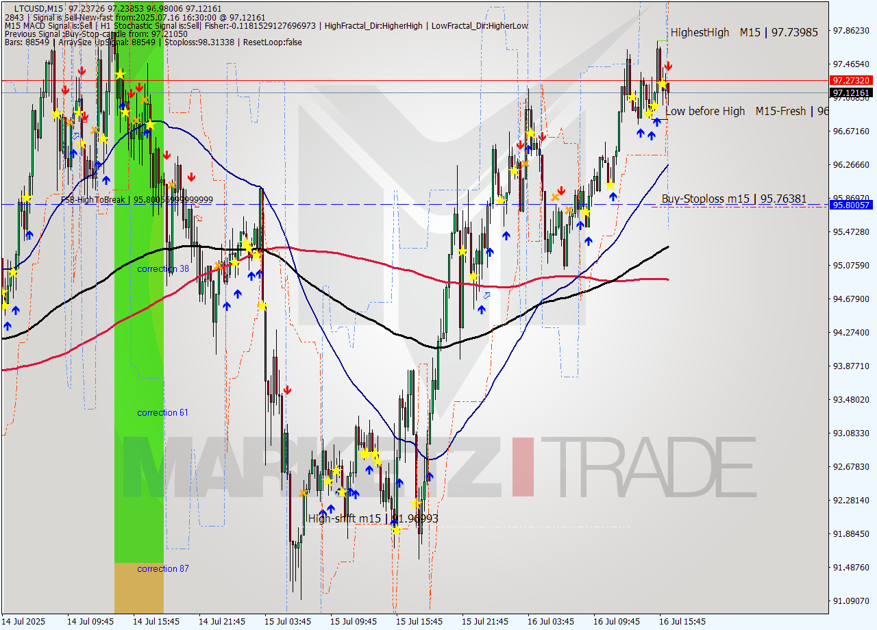 LTCUSD M15 Signal