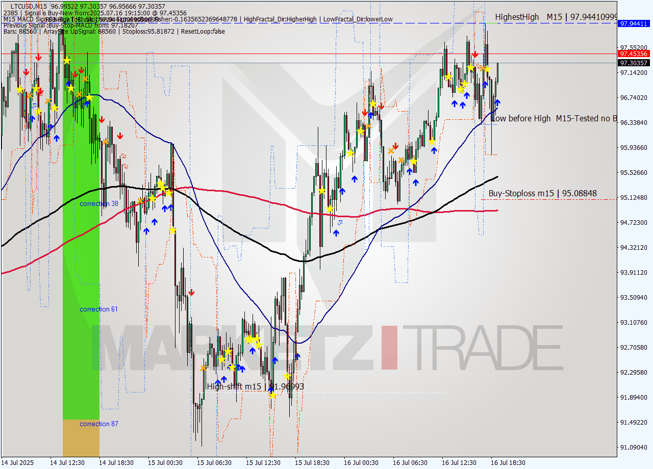 LTCUSD M15 Analysis LTCUSD M15 Signal
