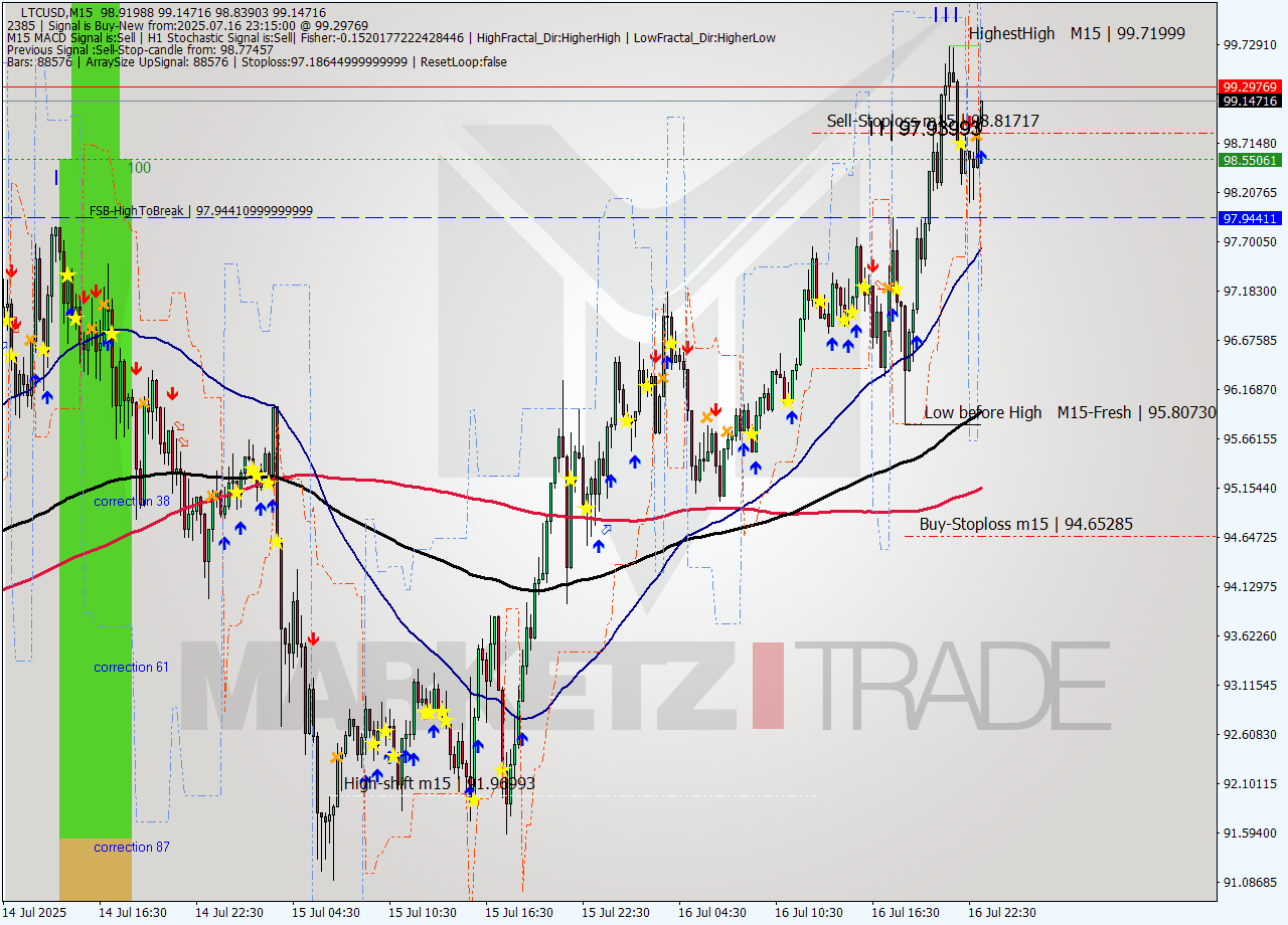 LTCUSD M15 Analysis LTCUSD M15 Signal