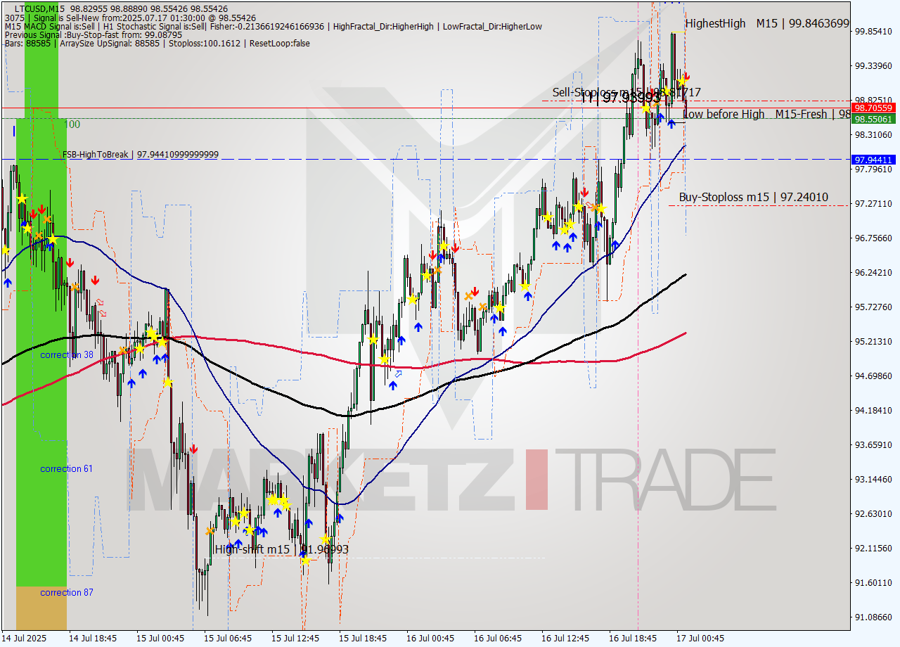 LTCUSD M15 Analysis LTCUSD M15 Signal