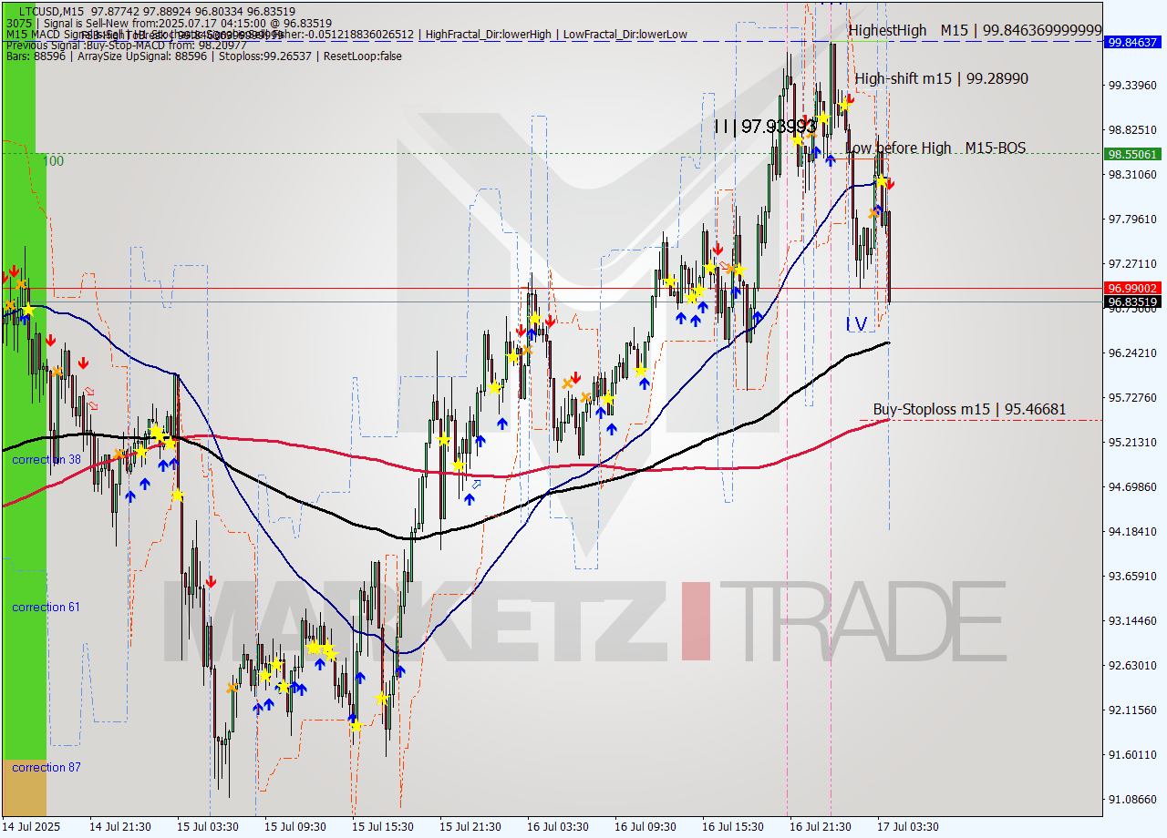 LTCUSD M15 Signal
