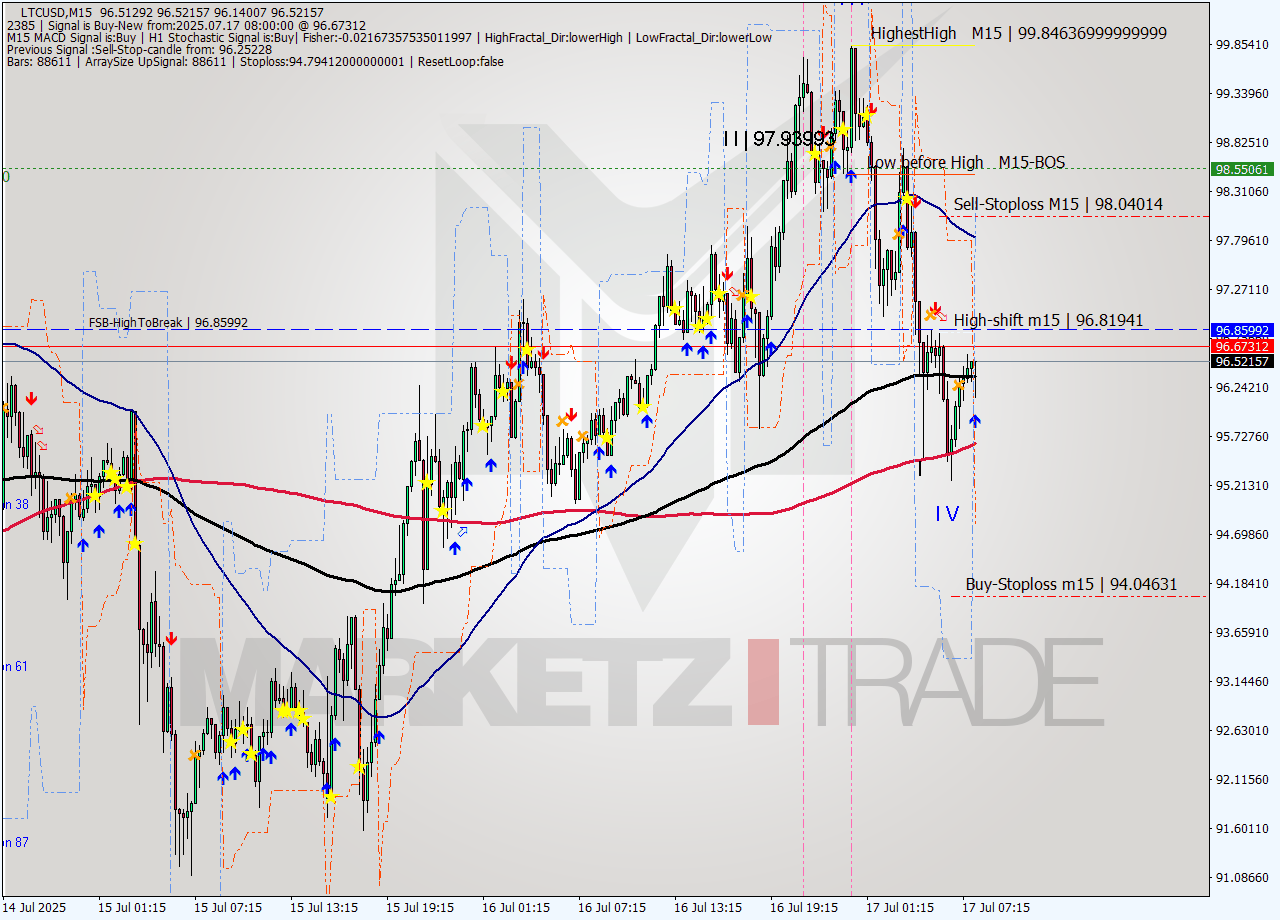 LTCUSD M15 Signal