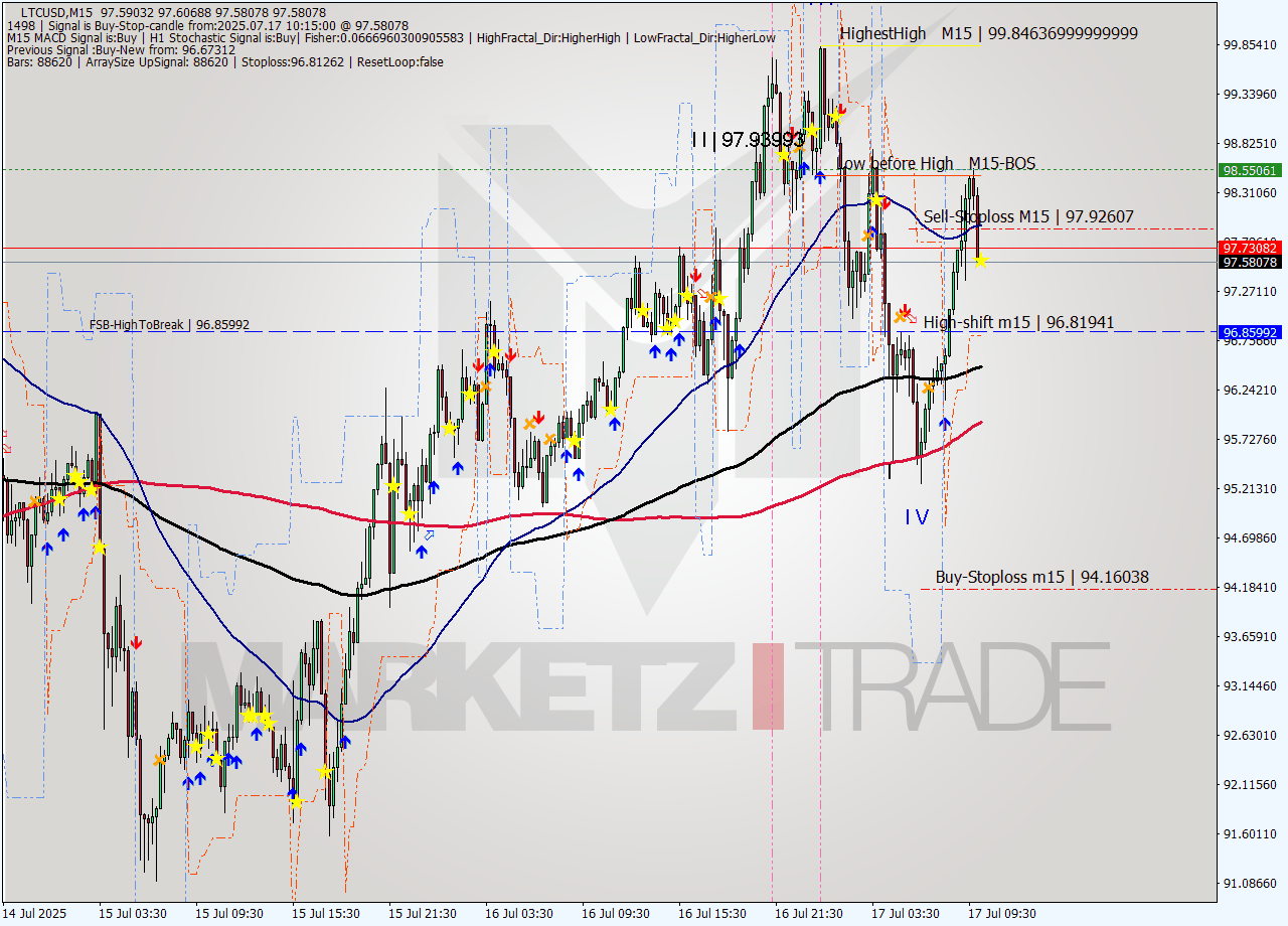 LTCUSD M15 Signal