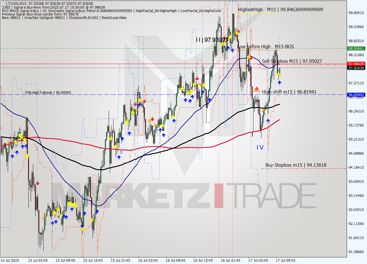 LTCUSD M15 Signal