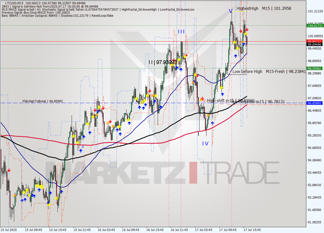 LTCUSD M15 Signal