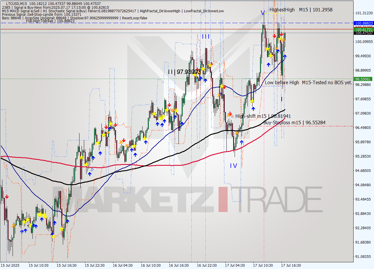 LTCUSD M15 Analysis LTCUSD M15 Signal