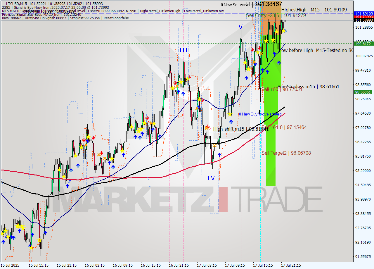 LTCUSD M15 Analysis LTCUSD M15 Signal