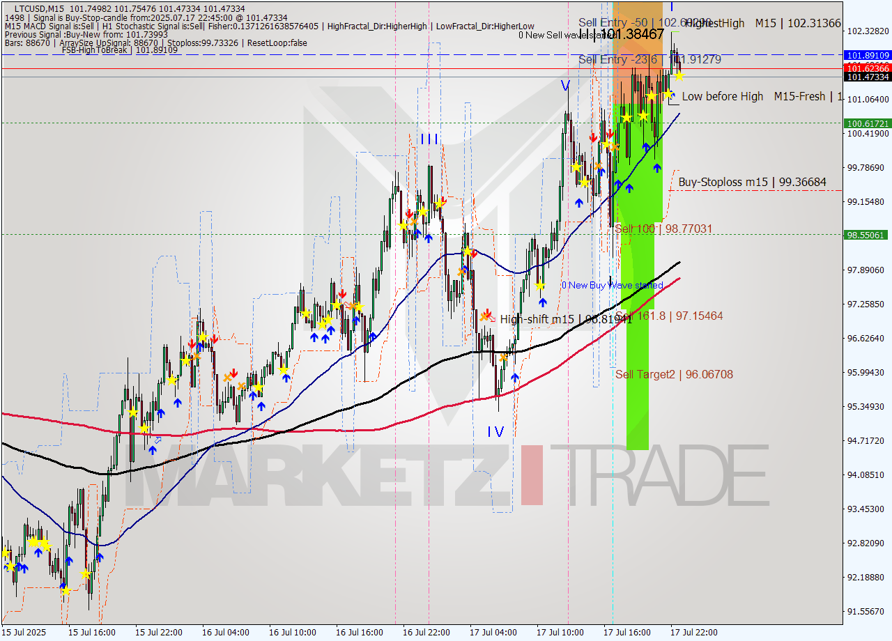LTCUSD M15 Signal