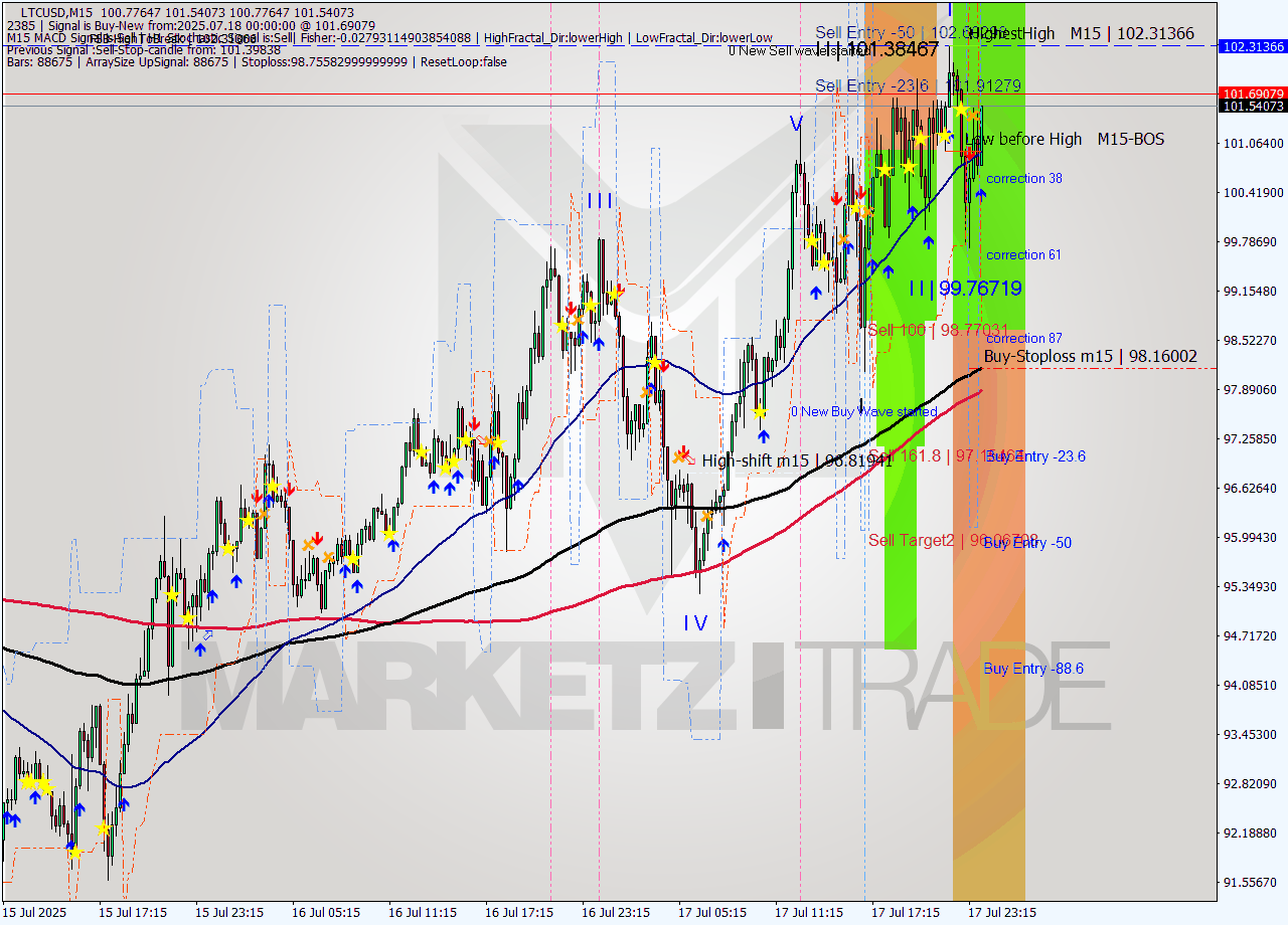 LTCUSD M15 Signal