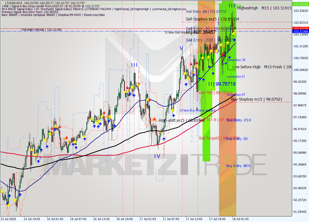 LTCUSD M15 Analysis LTCUSD M15 Signal