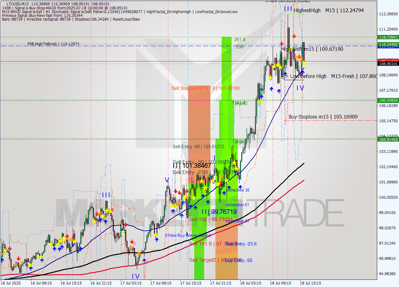 LTCUSD M15 Signal