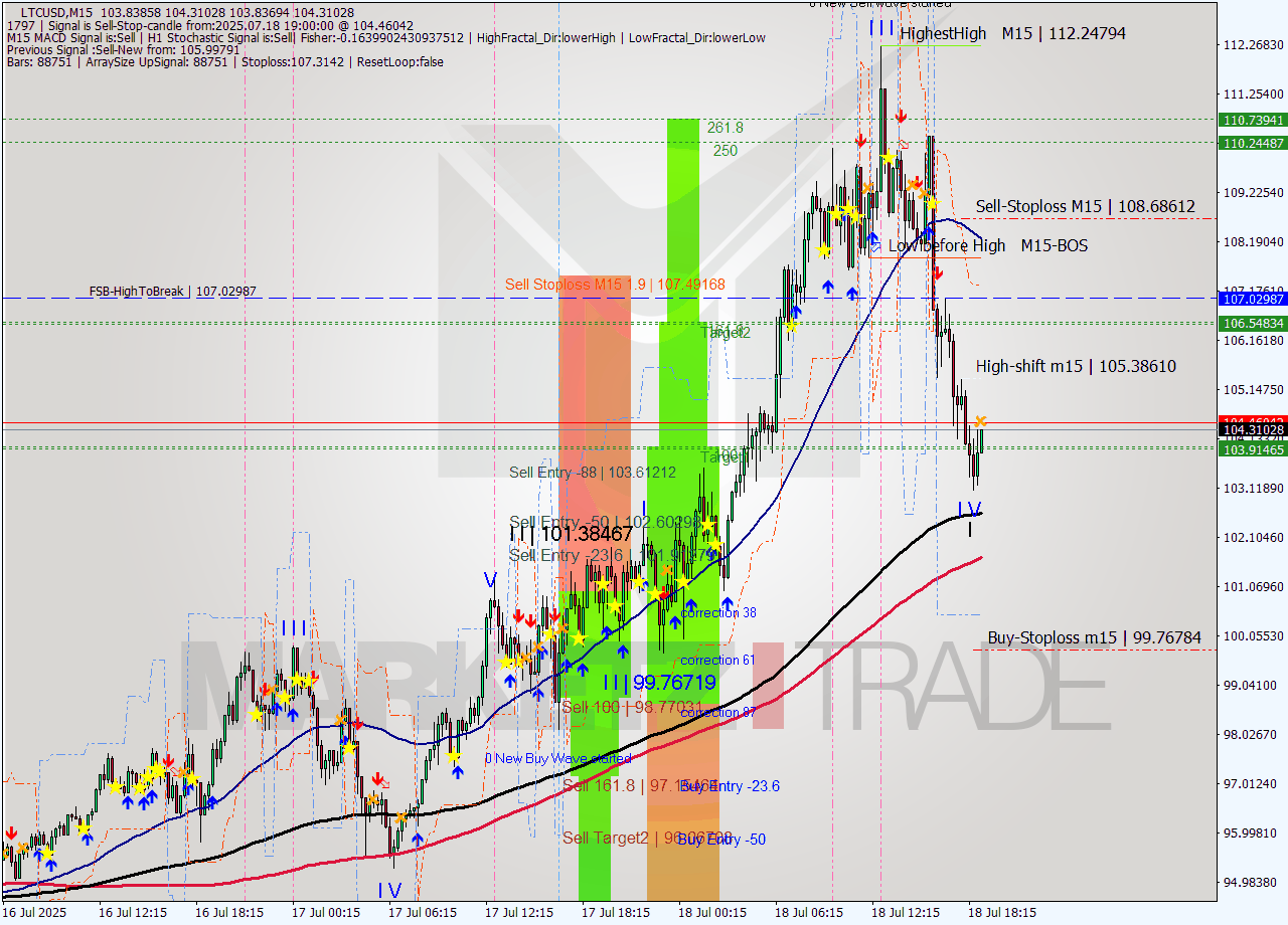 LTCUSD M15 Signal