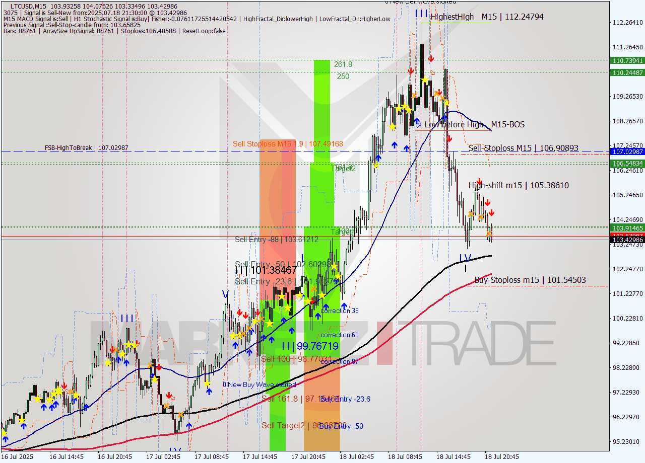 LTCUSD M15 Signal