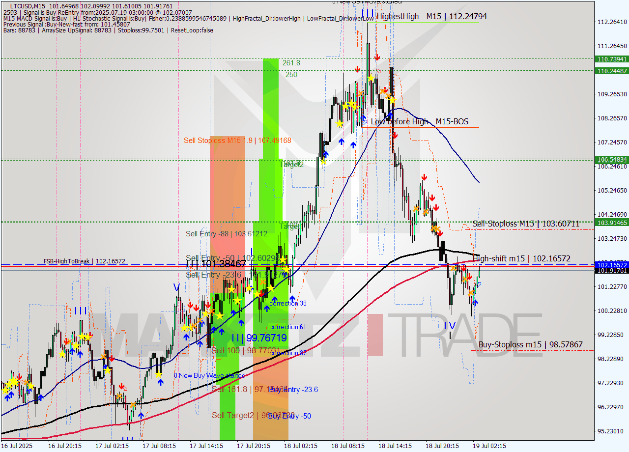 LTCUSD M15 Signal