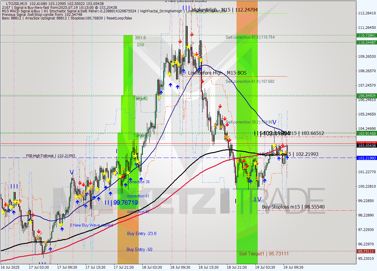 LTCUSD M15 Signal