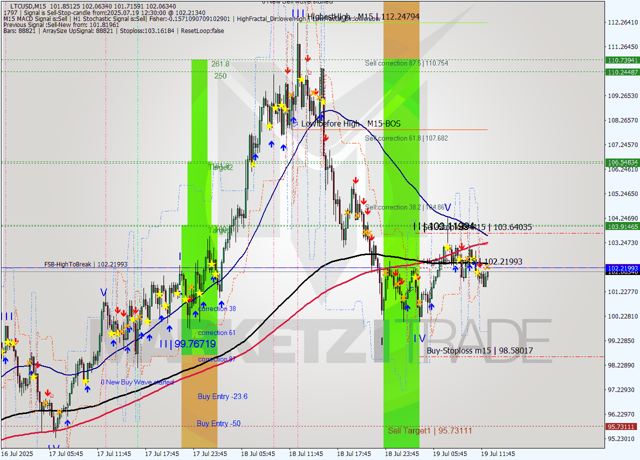 LTCUSD M15 Signal