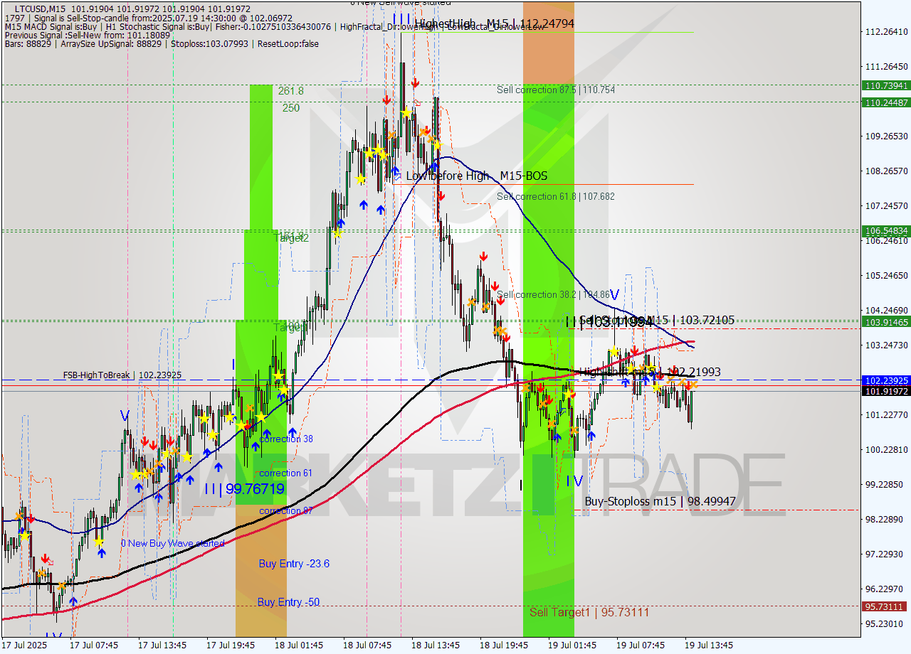 LTCUSD M15 Signal