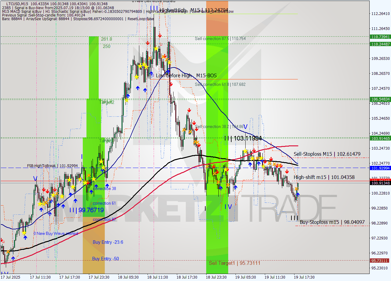 LTCUSD M15 Signal