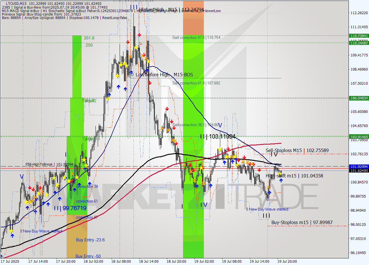 LTCUSD M15 Signal