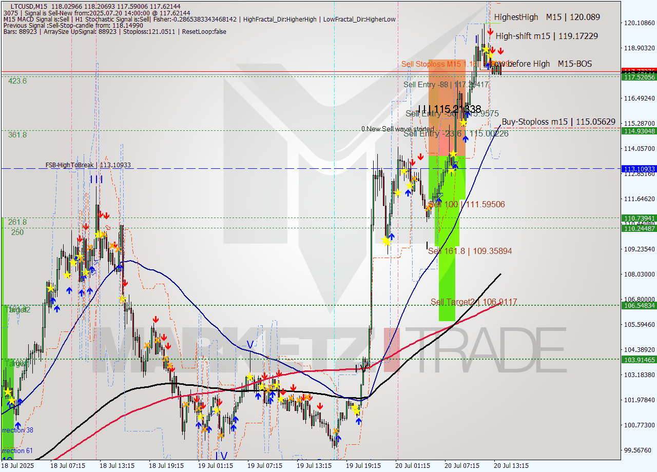 LTCUSD M15 Signal