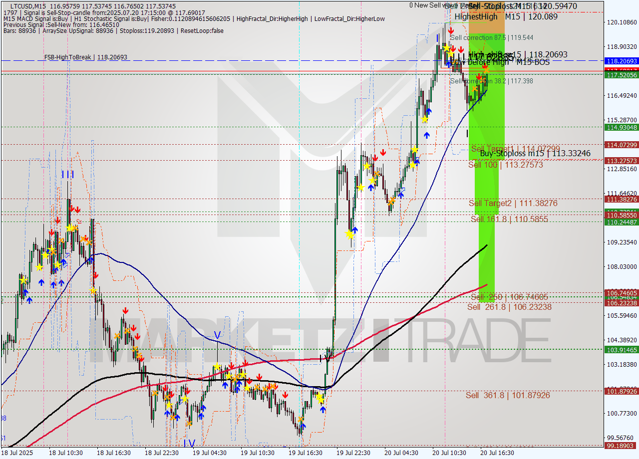 LTCUSD M15 Signal