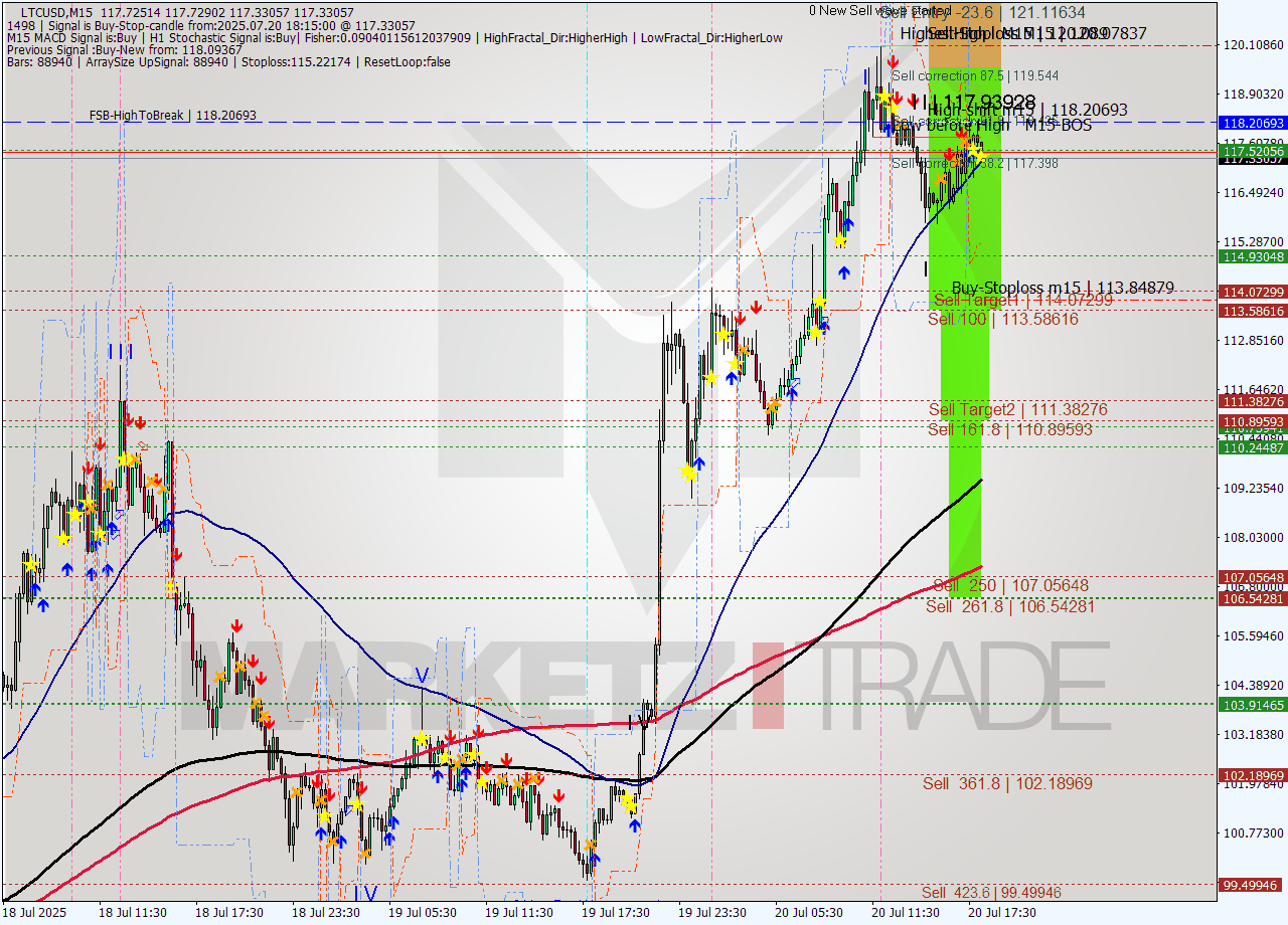 LTCUSD M15 Signal