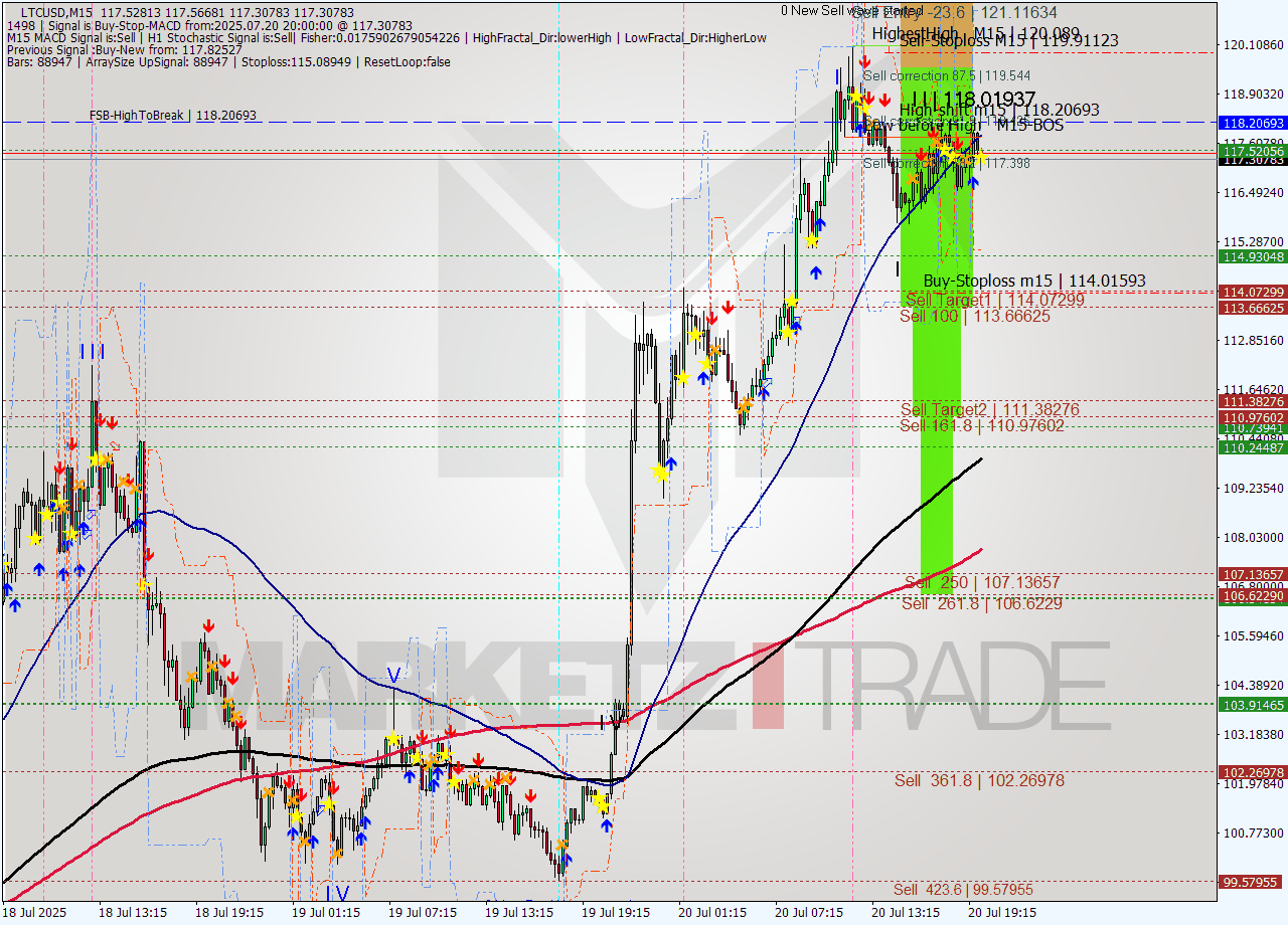LTCUSD M15 Analysis LTCUSD M15 Signal