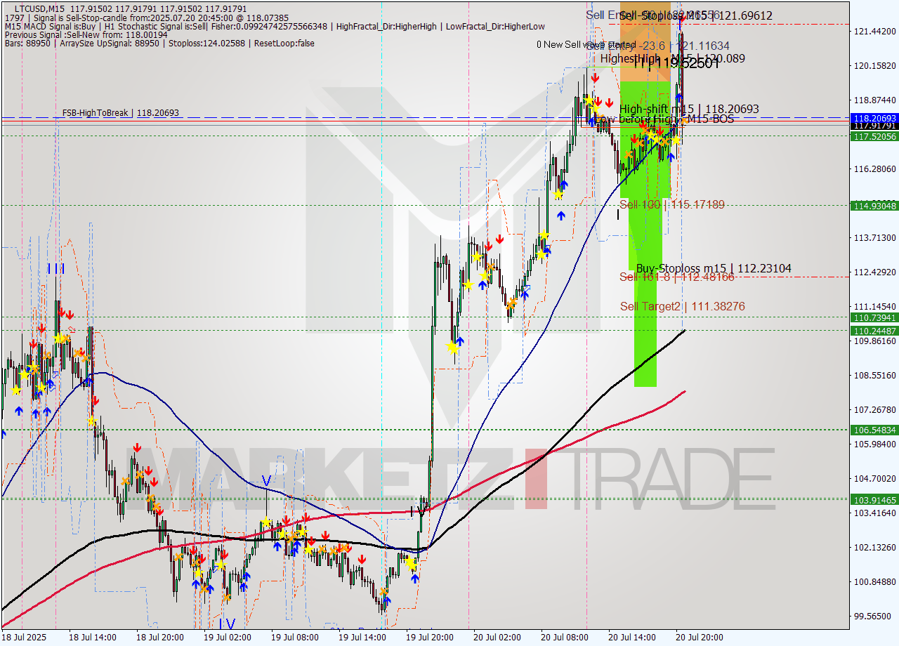 LTCUSD M15 Signal