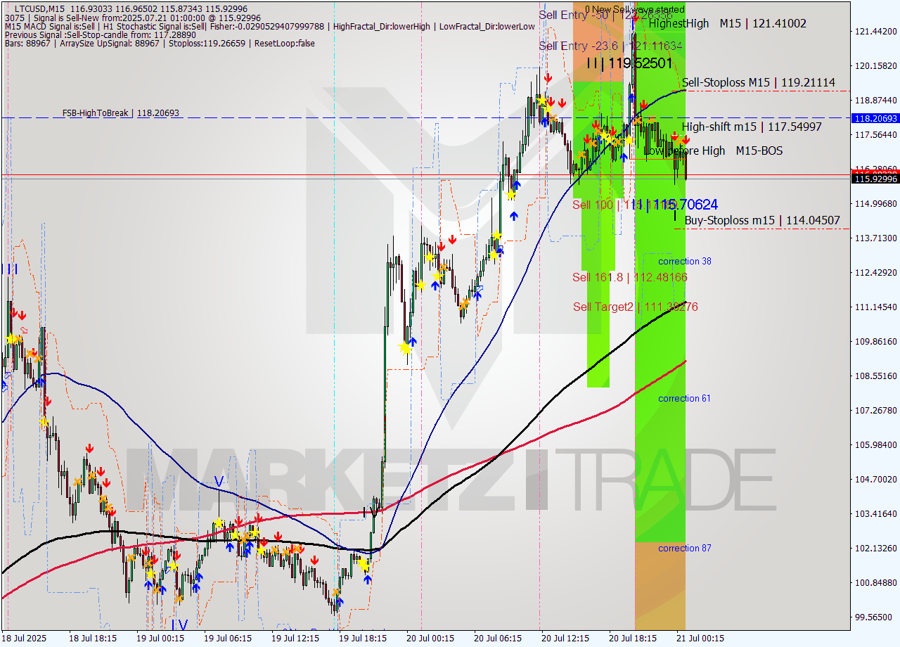 LTCUSD M15 Signal