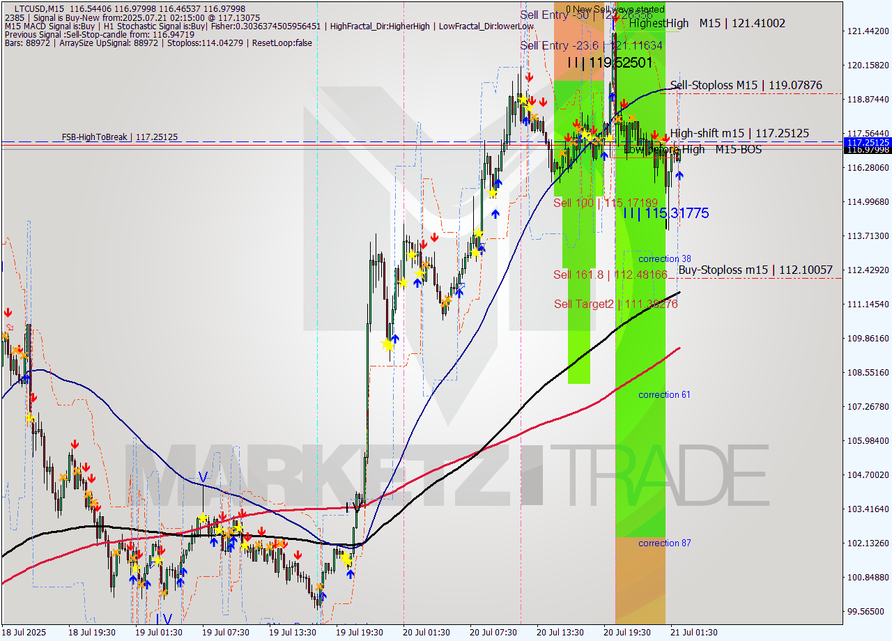 LTCUSD M15 Analysis LTCUSD M15 Signal