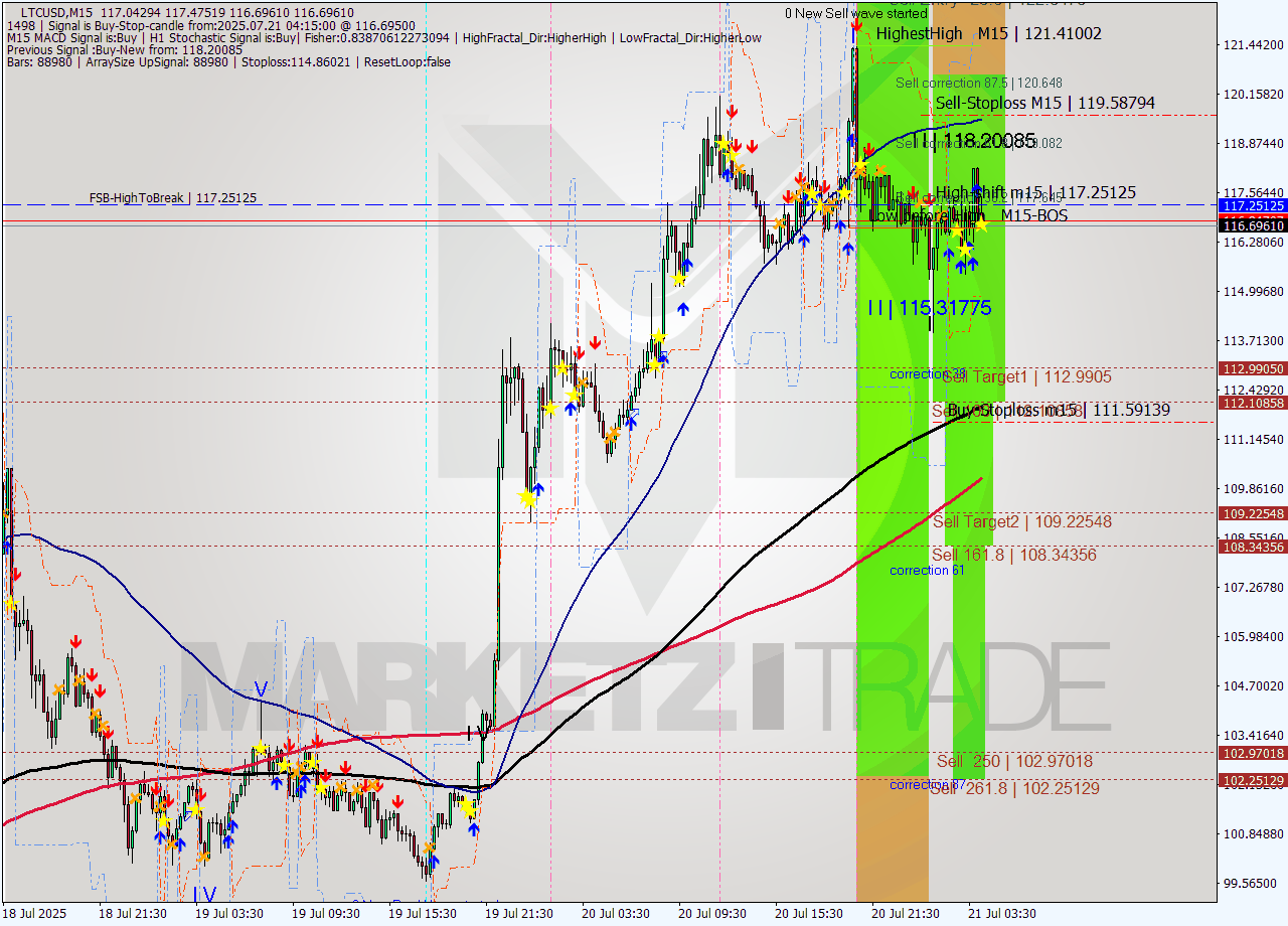 LTCUSD M15 Signal