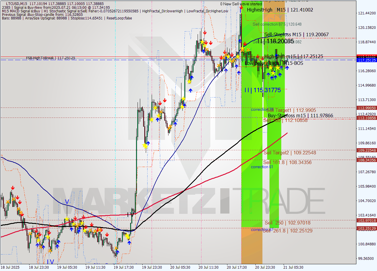 LTCUSD M15 Signal